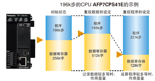 松下PLC可編程控制器 FP7