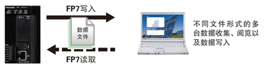 松下PLC可編程控制器 FP7