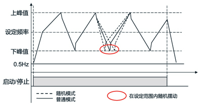 簡易矢量型變頻器VF200