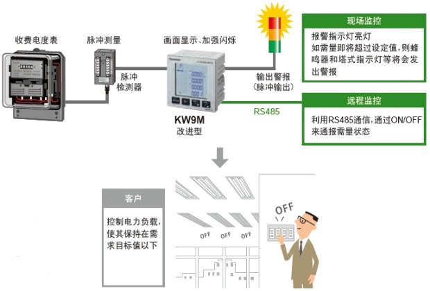 電力品質監(jiān)控安裝