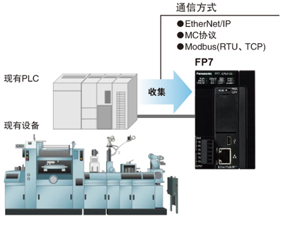 可編程控制器PLC采用微電子技術(shù)來(lái)完成各種控制功能，在現(xiàn)場(chǎng)的輸入信號(hào)作用下